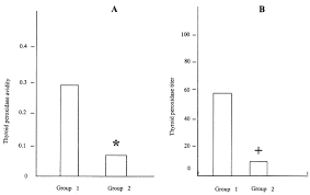 Concentration of a substance in solution or the strength of such a substance. Thyroid Antibody Titer And Avidity In Patients With Recurrent Miscarriage Fertility And Sterility