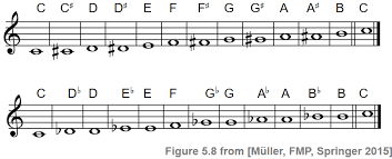 In an ascending scale, each note is higher in pitch than the last one and in a descending scale, each note is lower in pitch than the last one. C5s1 Scales Circlefifth