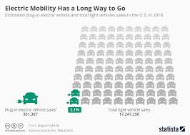 chart electric mobility has a long way to go statista