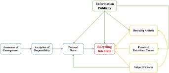 Check spelling or type a new query. How Does Information Publicity Influence Residents Behaviour Intentions Around E Waste Recycling Sciencedirect