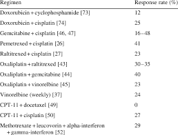 Maybe you would like to learn more about one of these? Response Rates With Selected Chemotherapy Regimens For Malignant Download Table