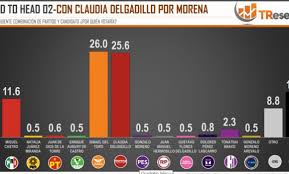 6 de junio del 2021. Claudia Delgadillo Da Batalla Por Gdl Lomeli Se Rezaga Segun Encuesta
