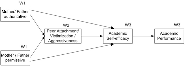 Find out everything you need to know about parenting. Frontiers Parenting Peer Relationships Academic Self Efficacy And Academic Achievement Direct And Mediating Effects Psychology