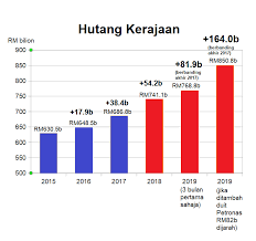 Nisbah hutang kerajaan persekutuan kepada kdnk (keluaran dalam negara kasar) telah meningkat setiap tahun dari 53.1% pada tahun 2010, 53.8 mengikut felo institut penyelidikan ekonomi malaysia (mier) mohd ariff abdul kareem, sekiranya kerajaan persekutuan terus meminjam seperti. Portal Pahangku Ph Membisu Hutang Bertambah