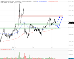 Us92230t1051 aktueller aktienkurs, charts, news, stammdaten anzeigen Varta Dreht Die Aktie An Diesem Ema Wieder Nach Oben Godmodetrader