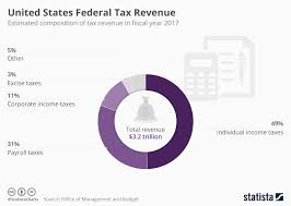 Chart United States Federal Tax Revenue Statista