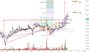 Bpat Stock Price And Chart Bcba Bpat Tradingview