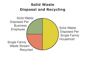 2015 Solid Hazardous Waste Management King County