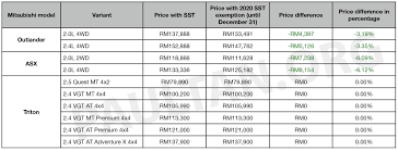 Maybe you would like to learn more about one of these? Senarai Harga Kereta Selepas Pengecualian Cukai Jualan 2020