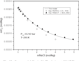 Prediction Of Oxygen Solubility In Pure Water And Brines Up