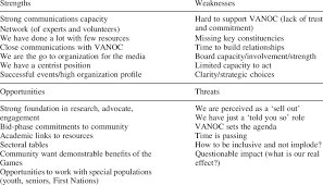 Swot Chart From Iocc Strategic Planning Exercise Download