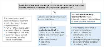 However, as with other types of cancer,. Best Practice Pathway Prostate Cancer Uk