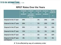 Real property gain tax malaysia 2019 lhdn. Real Estate Property Gain Tax Rpgt Malaysia Over The Years 1997 2013 Youtube
