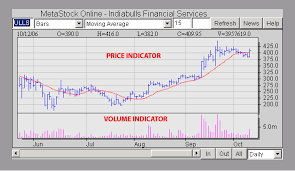 Intraday Chart