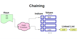 Hash Tables Simplified Software Development App Development Software