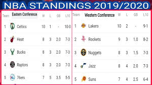 Nba Standing 2019 2020 Nba 2019 Standings Today Eastern Conference Western Conference Lakers Youtube