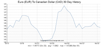 Euro Eur To Canadian Dollar Cad Exchange Rates History