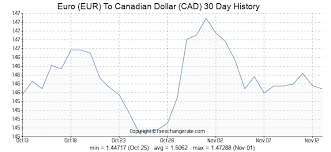 euro eur to canadian dollar cad exchange rates history