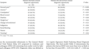 Common Chart Documented Symptoms Of Patients With A Missed