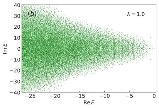 Scatter plot of the complex spectrum of the Liouvillian L of the... | Download Scientific Diagram