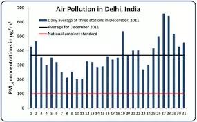 Where Is A Bar Graph Comparing Air Pollution In Delhi In The