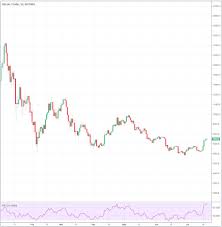 tradingview data shows bitcoin price increased 6 straight