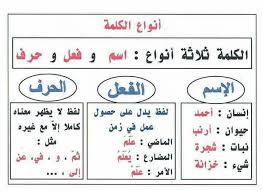 ملخصات لبعض دروس النحو السنة الرابعة ابتدائي الجيل الثاني Grammar Lessons Education Lesson