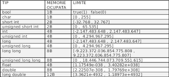 Spiegazioni ed esempi pratici delle variabili più note in c e double c, da char a int, passando per float e double: C T4 Variabile Si Operatori Operatii Cu Variabile