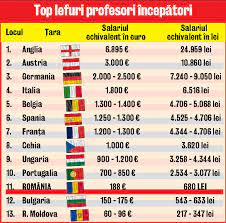 Am Aflat Ce Salarii Au Profesorii In Europa Libertatea