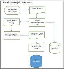 Warung makan | seputar semarang. Sop Restoran Rumah Makan Format 6 Contoh Lengkap Makanan Buku Keuangan