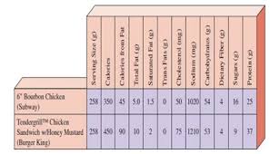 solved nutritional information the chart gives the