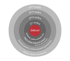 Jours pour deces grand parent. Peut On Heriter De Ses Grands Parents Testamento Fr