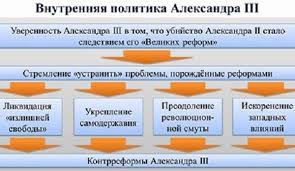 При восшествии александра iii на российский престол изменилась и внешняя политика российской внешнеполитические принципы российской империи. Vnutrennyaya I Vneshnyaya Politika Imperatora Aleksandra 3 Kratko Pro Osnovnye Reformy I Kontrreformy Itogi Pravleniya Tvercult Ru