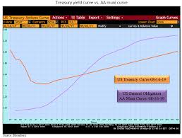 The Bond Conundrum And How To Manage Investing Com