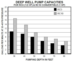 Well Pump Capacities In Gpm Or Water Delivery Rates