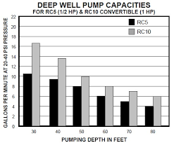 well pump capacities in gpm or water delivery rates