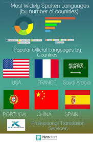 Most Widely Spoken Languages Language Language Translation Translation