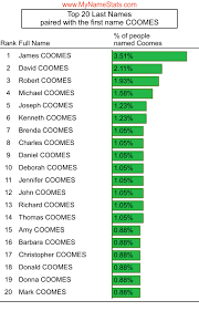 COOMES Last Name Statistics by MyNameStats.com
