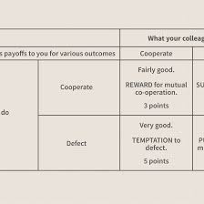 The prisoner's dilemma is a standard example of a game analyzed in game theory that shows why two completely rational individuals might not cooperate. Iterated Prisoner S Dilemma Definition