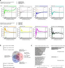 Genetic Toolkit For Sociality Predicts Castes Across The Spectrum Of Social Complexity In Wasps Biorxiv