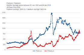 gold spikes platinum regains lead on palladium bullion