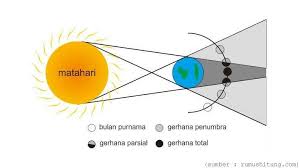 10 Gambar Gerhana Matahari Sebagian Dan Total Bentuk Gerhana Matahari Sebagian Ini Menyerupai Bentuk Sabit Yang Besar S Gerhana Matahari Gambar Pemandangan