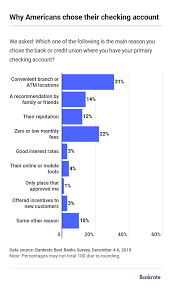 Based on interest rate, mobile banking experience, minimum deposit, maintaining balance. Survey People Stick With Same Checking Account For 14 Years Bankrate