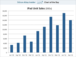 Chart Of The Day Apple Just Announced Awful Ipad Sales