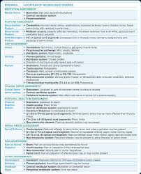 Lesion Location Organized By Neurologic Assessment