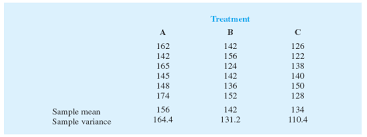 The regression sum of squares describes how well a regression model represents the modeled data. Compute The Sum Of Squares Between Treatments Chegg Com