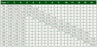 celtics life updated nba draft lottery odds for ever team