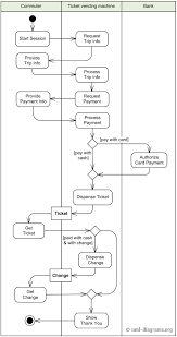 Example Of Purchase Ticket Use Case Behavior Described With Uml Activity Diagram Activity Diagram Sequence Diagram Activities