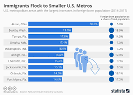 Chart Immigrants Flock To Smaller U S Metros Statista