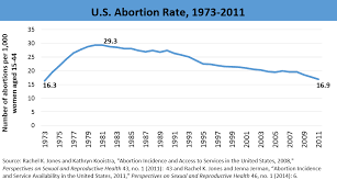 Effects Of Abortion On The U S Population Marripedia